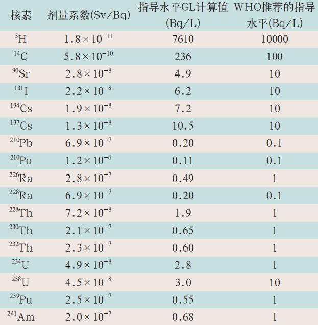 化妆品日常原材料核辐射检测方法